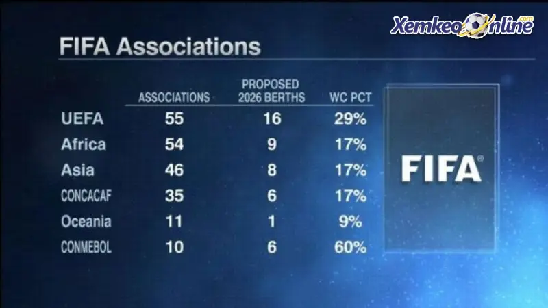 Các đội đã chắc chắn có vé dự World Cup 2026