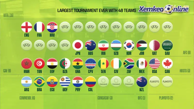 Số đội tham dự World Cup 2026